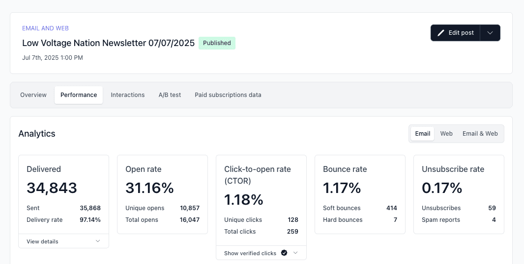 Beehiiv analytics showing 31.16% open rate and 97.14% delivery rate